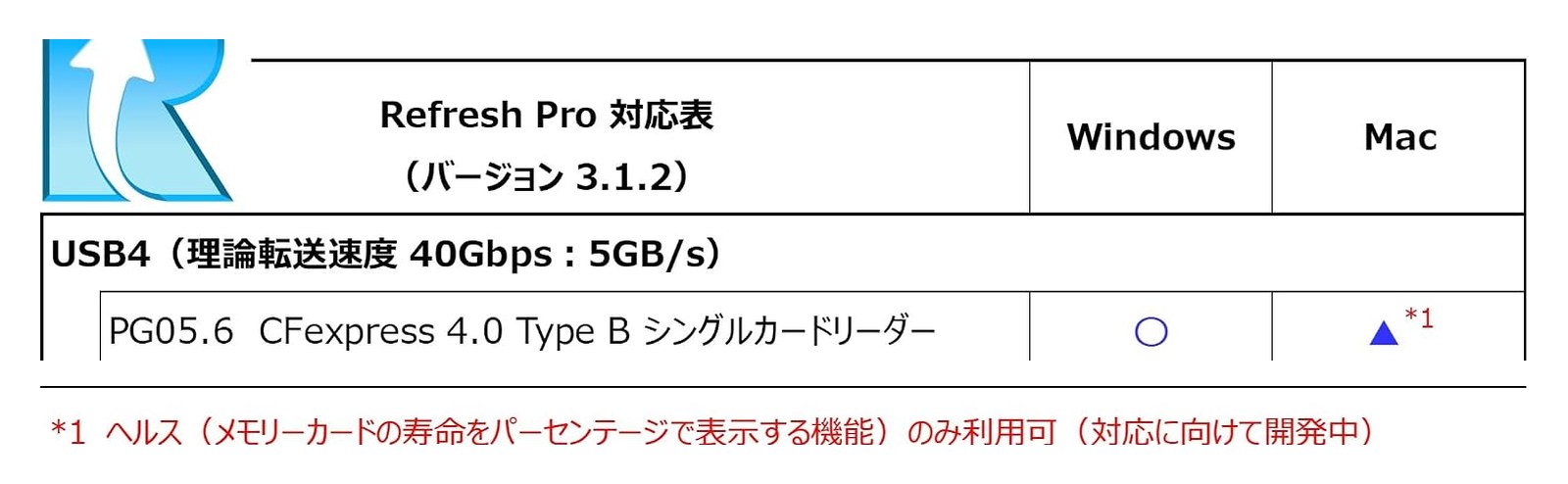 ProGrade Digital の Refresh Pro 対応表バージョン3.1.2。USB4のPG05.6はWindowsが丸、Macが三角で、注記にヘルスのみ利用可・対応に向けて開発中と書かれている。
